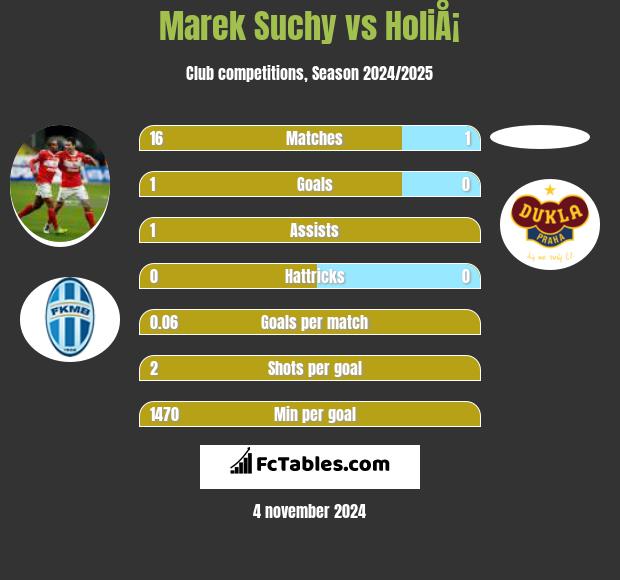 Marek Suchy vs HoliÅ¡ h2h player stats