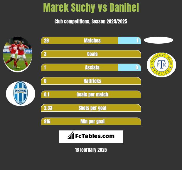 Marek Suchy vs Danihel h2h player stats