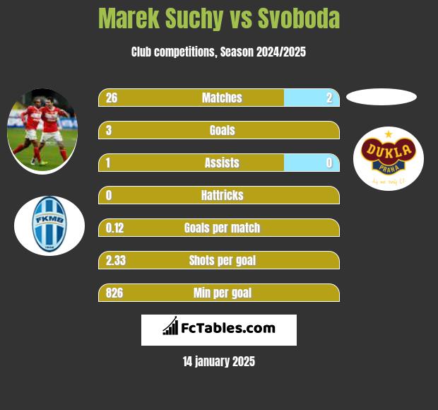 Marek Suchy vs Svoboda h2h player stats