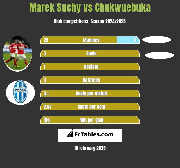 Marek Suchy vs Chukwuebuka h2h player stats