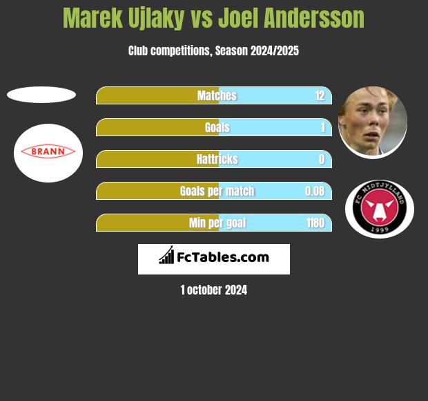 Marek Ujlaky vs Joel Andersson h2h player stats