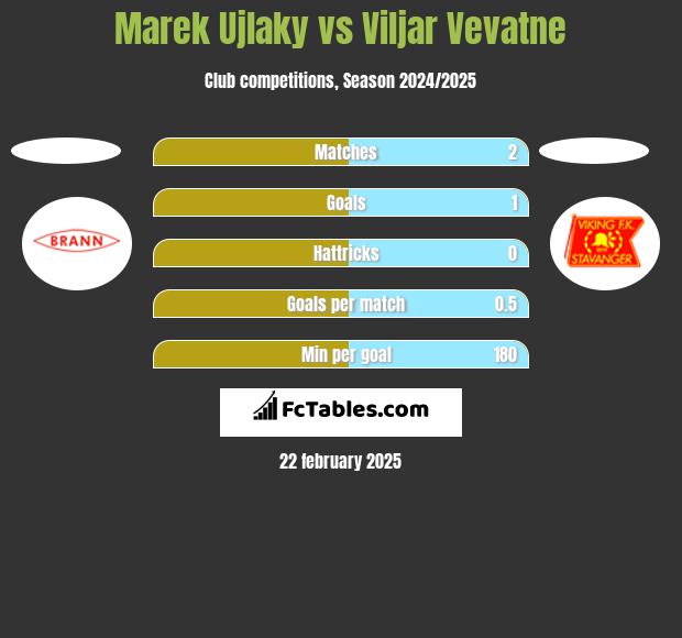 Marek Ujlaky vs Viljar Vevatne h2h player stats