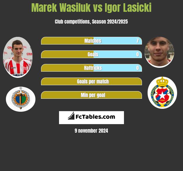 Marek Wasiluk vs Igor Lasicki h2h player stats