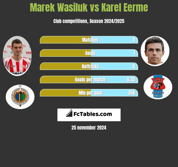 Marek Wasiluk vs Karel Eerme h2h player stats