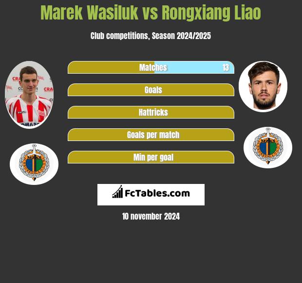 Marek Wasiluk vs Rongxiang Liao h2h player stats