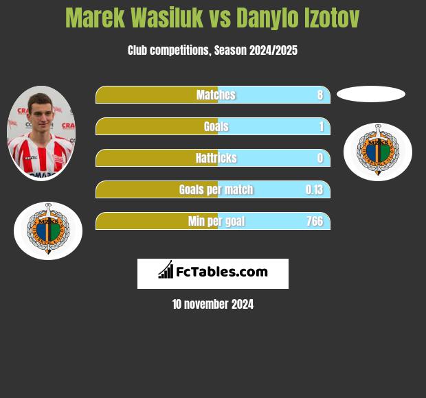 Marek Wasiluk vs Danylo Izotov h2h player stats