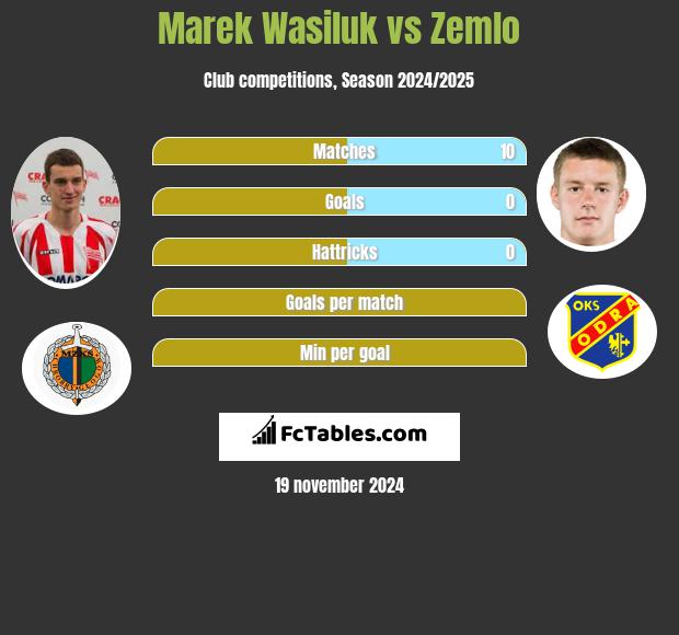 Marek Wasiluk vs Zemlo h2h player stats