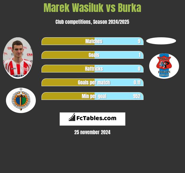 Marek Wasiluk vs Burka h2h player stats