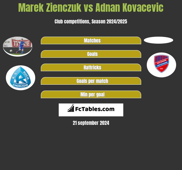 Marek Zieńczuk vs Adnan Kovacevic h2h player stats