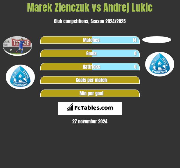 Marek Zieńczuk vs Andrej Lukic h2h player stats