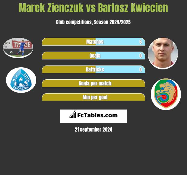 Marek Zieńczuk vs Bartosz Kwiecień h2h player stats