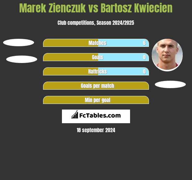 Marek Zienczuk vs Bartosz Kwiecien h2h player stats