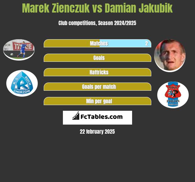 Marek Zienczuk vs Damian Jakubik h2h player stats