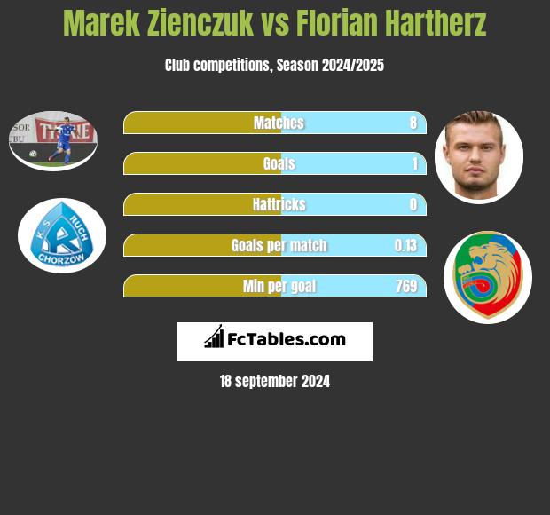 Marek Zienczuk vs Florian Hartherz h2h player stats