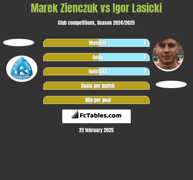 Marek Zienczuk vs Igor Lasicki h2h player stats