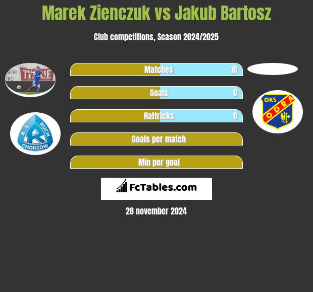 Marek Zieńczuk vs Jakub Bartosz h2h player stats