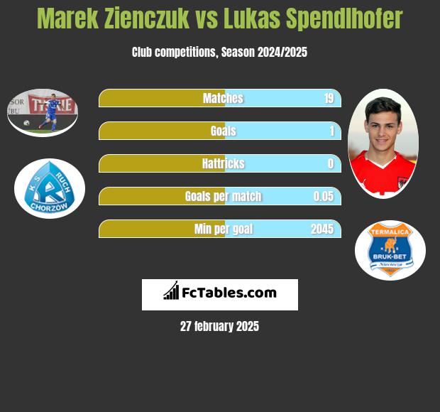 Marek Zieńczuk vs Lukas Spendlhofer h2h player stats