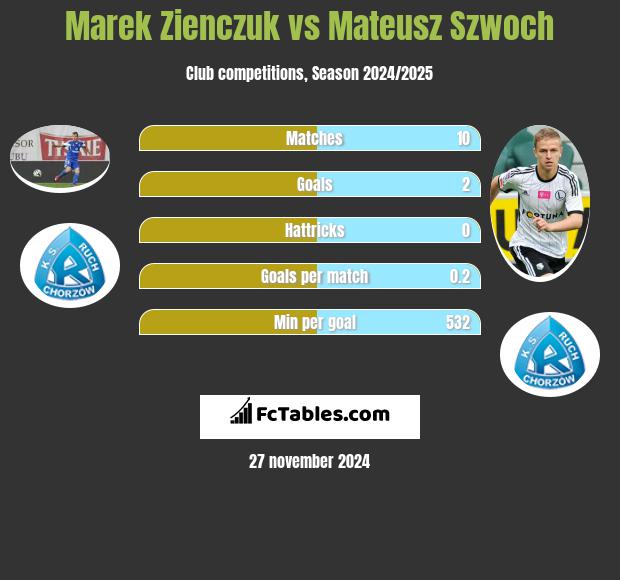 Marek Zieńczuk vs Mateusz Szwoch h2h player stats