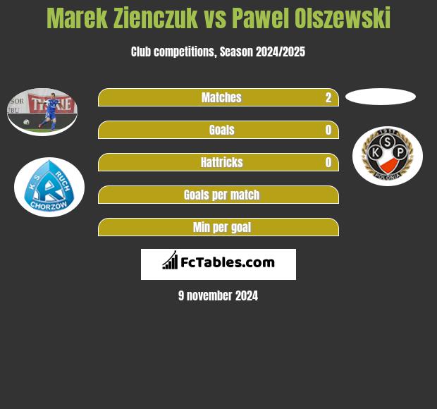 Marek Zienczuk vs Pawel Olszewski h2h player stats