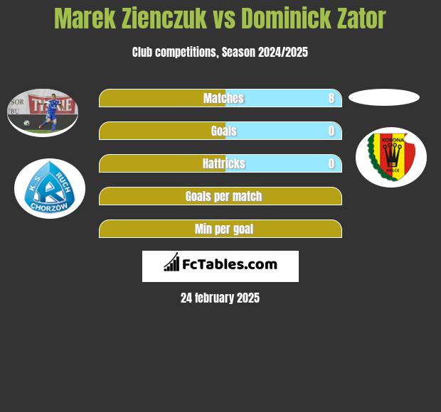 Marek Zieńczuk vs Dominick Zator h2h player stats