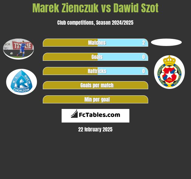 Marek Zieńczuk vs Dawid Szot h2h player stats