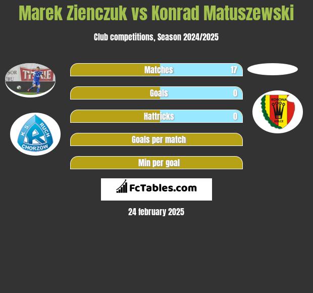 Marek Zieńczuk vs Konrad Matuszewski h2h player stats