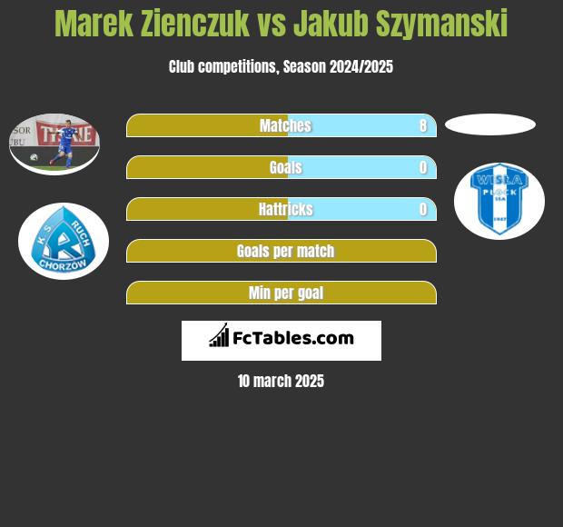 Marek Zieńczuk vs Jakub Szymanski h2h player stats