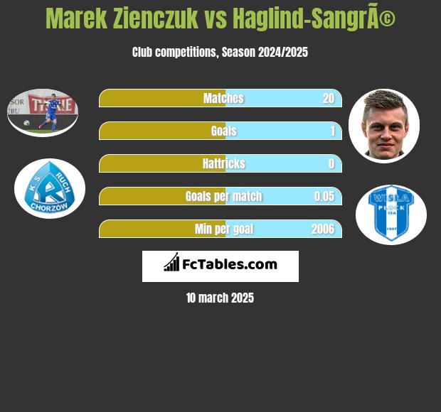 Marek Zieńczuk vs Haglind-SangrÃ© h2h player stats