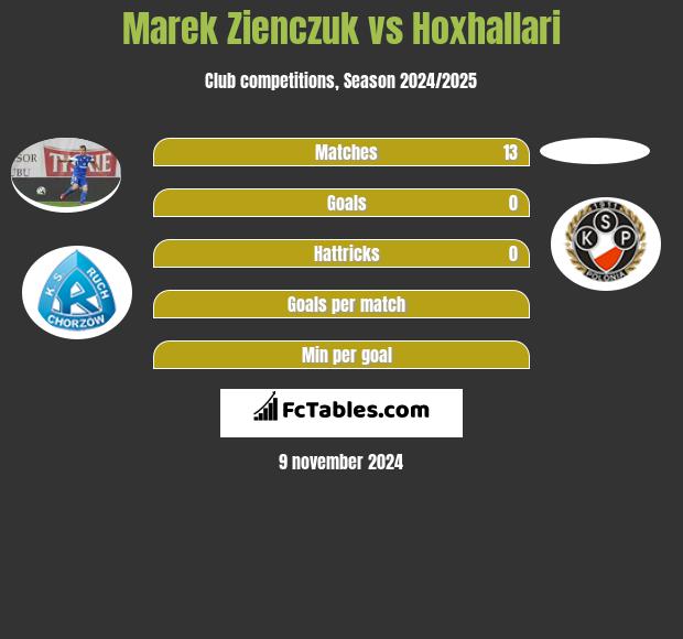 Marek Zieńczuk vs Hoxhallari h2h player stats