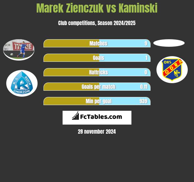 Marek Zienczuk vs Kaminski h2h player stats