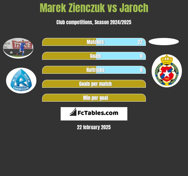 Marek Zieńczuk vs Jaroch h2h player stats