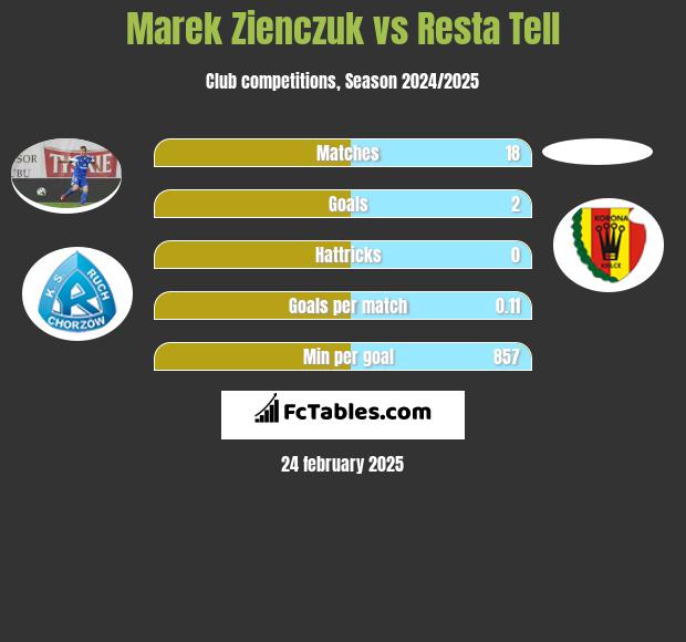 Marek Zieńczuk vs Resta Tell h2h player stats