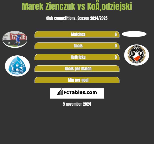 Marek Zienczuk vs KoÅ‚odziejski h2h player stats