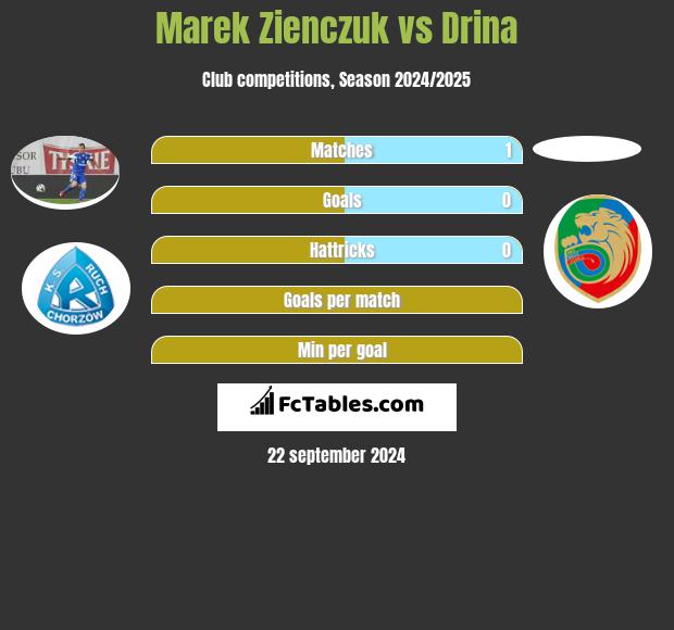 Marek Zieńczuk vs Drina h2h player stats