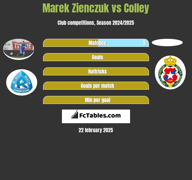 Marek Zieńczuk vs Colley h2h player stats