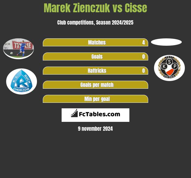 Marek Zienczuk vs Cisse h2h player stats