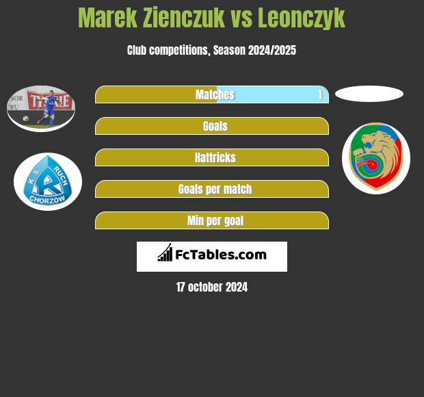 Marek Zienczuk vs Leonczyk h2h player stats