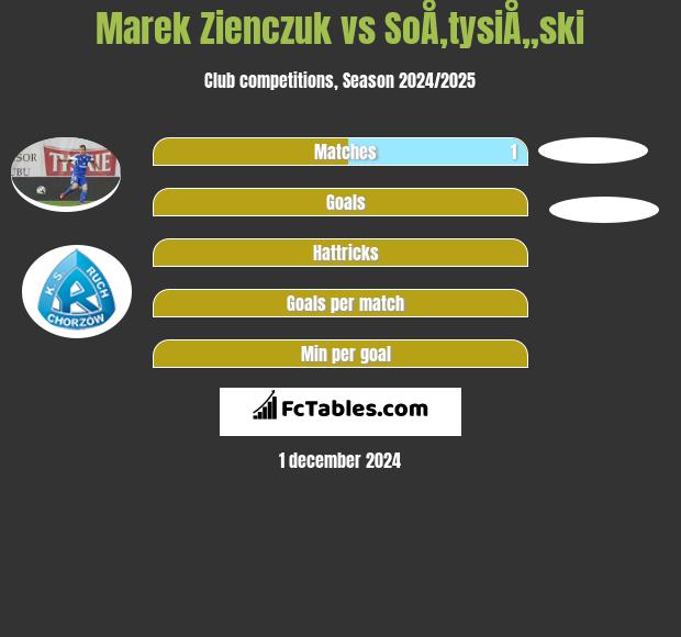 Marek Zieńczuk vs SoÅ‚tysiÅ„ski h2h player stats