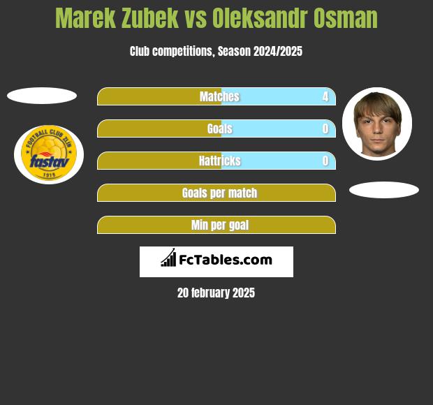 Marek Zubek vs Oleksandr Osman h2h player stats