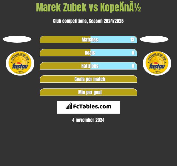 Marek Zubek vs KopeÄnÃ½ h2h player stats