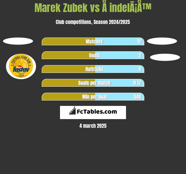 Marek Zubek vs Å indelÃ¡Å™ h2h player stats