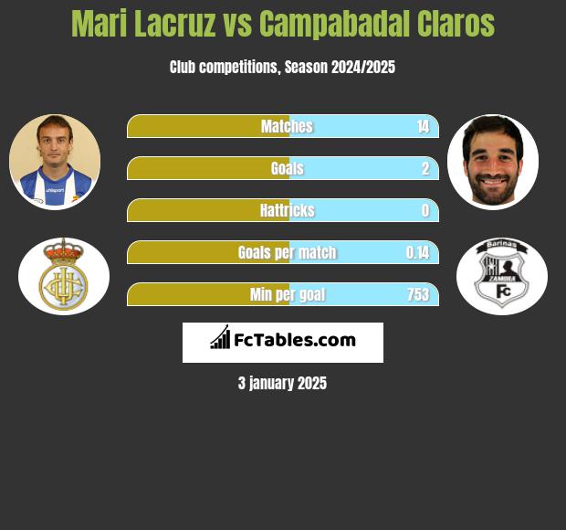 Mari Lacruz vs Campabadal Claros h2h player stats