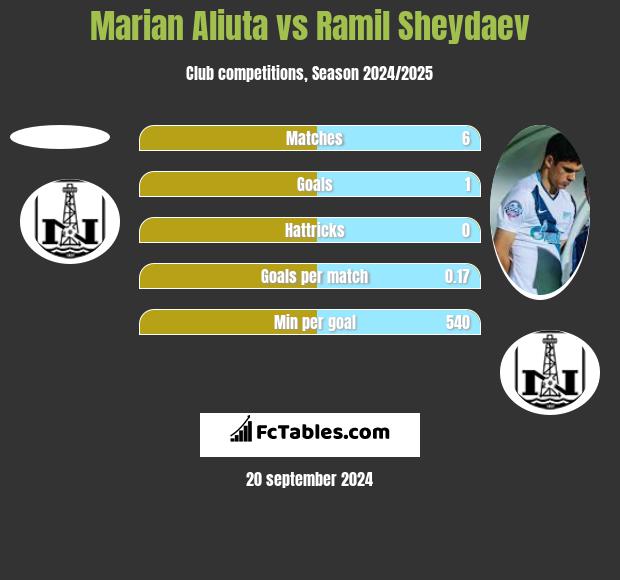 Marian Aliuta vs Ramil Sheydaev h2h player stats