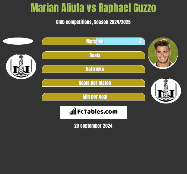 Marian Aliuta vs Raphael Guzzo h2h player stats