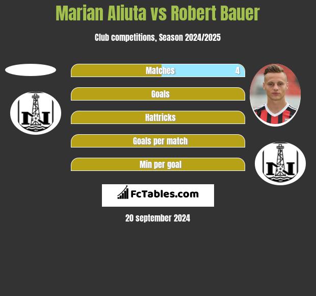 Marian Aliuta vs Robert Bauer h2h player stats