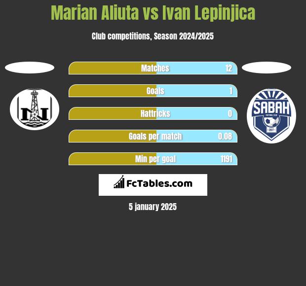 Marian Aliuta vs Ivan Lepinjica h2h player stats