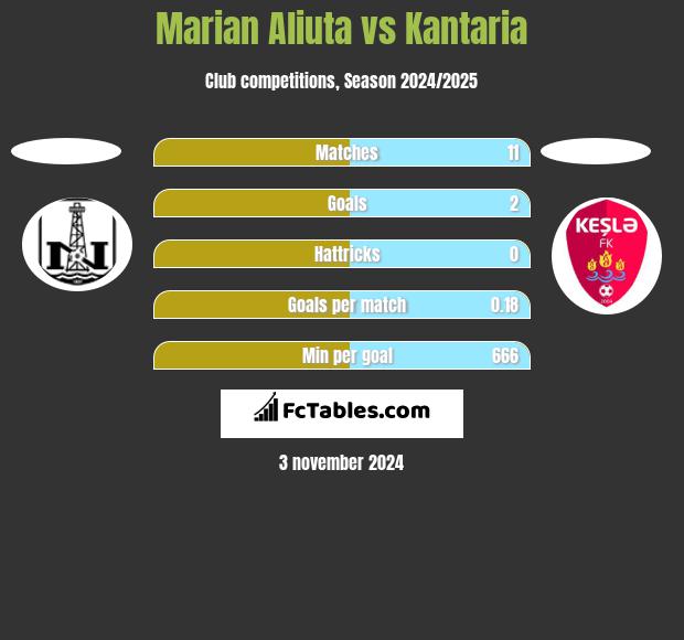 Marian Aliuta vs Kantaria h2h player stats