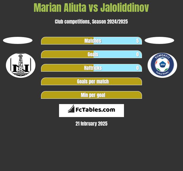 Marian Aliuta vs Jaloliddinov h2h player stats