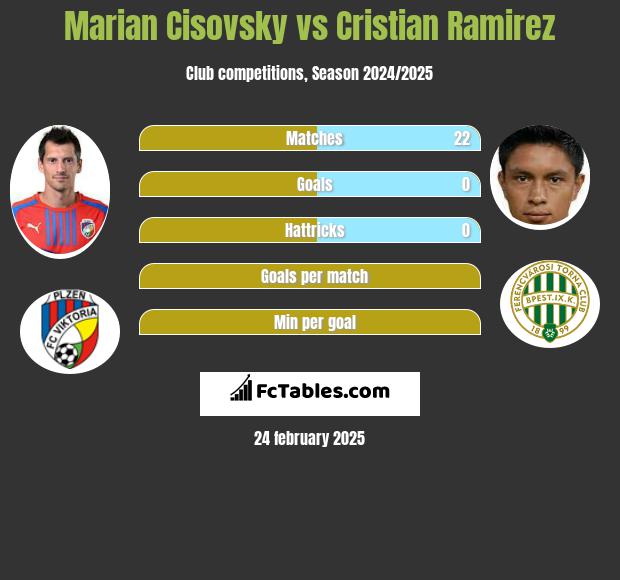 Marian Cisovsky vs Cristian Ramirez h2h player stats