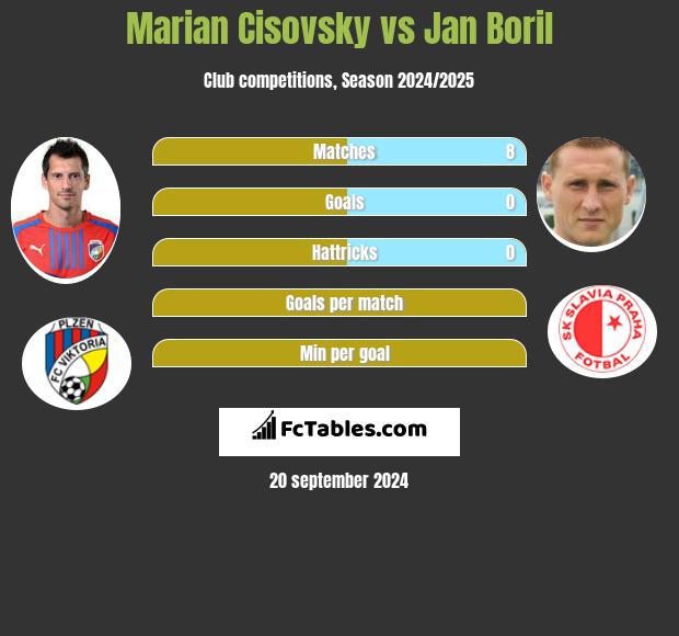 Marian Cisovsky vs Jan Boril h2h player stats